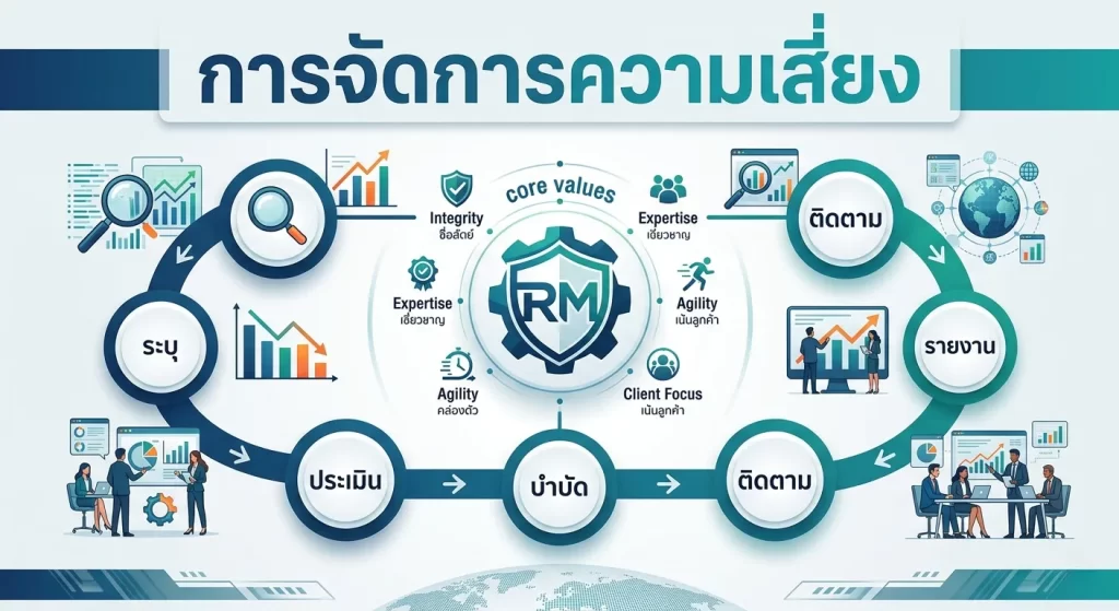 จัดการความเสี่ยง